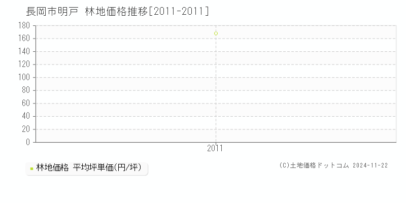 明戸(長岡市)の林地価格推移グラフ(坪単価)[2011-2011年]