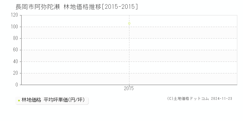 阿弥陀瀬(長岡市)の林地価格推移グラフ(坪単価)[2015-2015年]