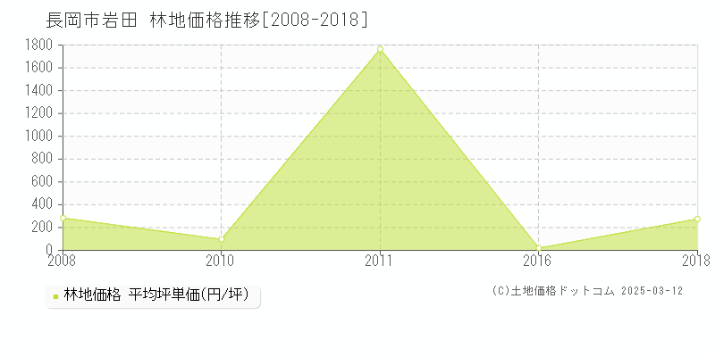 岩田(長岡市)の林地価格推移グラフ(坪単価)[2008-2018年]