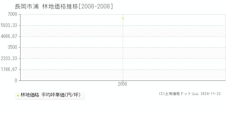 浦(長岡市)の林地価格推移グラフ(坪単価)[2008-2008年]