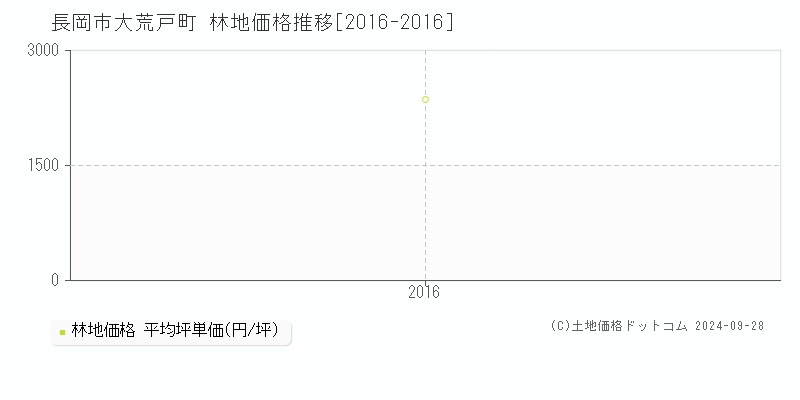 大荒戸町(長岡市)の林地価格推移グラフ(坪単価)[2016-2016年]