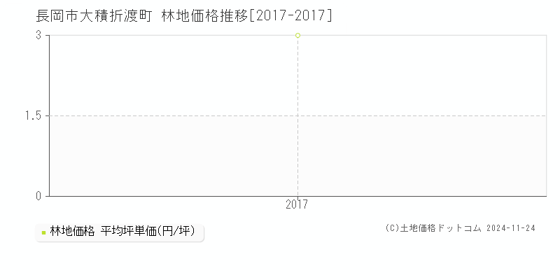 大積折渡町(長岡市)の林地価格推移グラフ(坪単価)[2017-2017年]