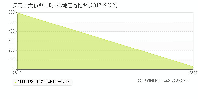 大積熊上町(長岡市)の林地価格推移グラフ(坪単価)[2017-2022年]