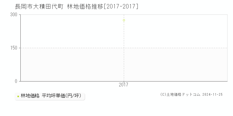 大積田代町(長岡市)の林地価格推移グラフ(坪単価)[2017-2017年]