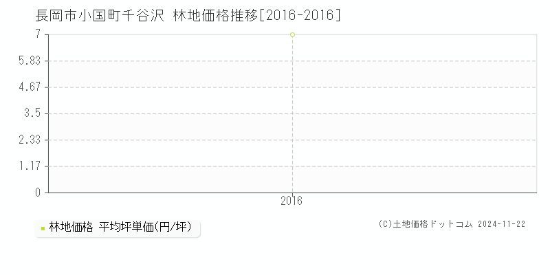 小国町千谷沢(長岡市)の林地価格推移グラフ(坪単価)[2016-2016年]