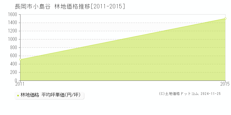 小島谷(長岡市)の林地価格推移グラフ(坪単価)[2011-2015年]