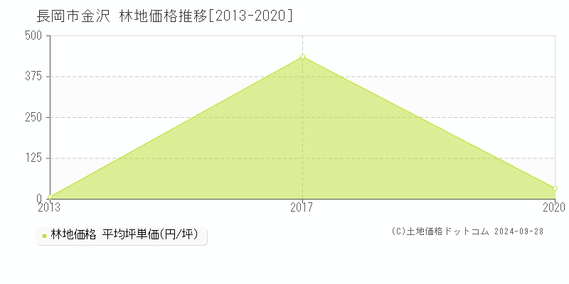 金沢(長岡市)の林地価格推移グラフ(坪単価)