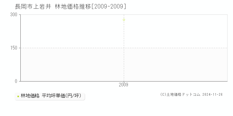 上岩井(長岡市)の林地価格推移グラフ(坪単価)[2009-2009年]