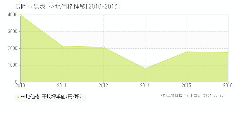 黒坂(長岡市)の林地価格推移グラフ(坪単価)[2010-2016年]