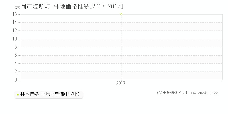 塩新町(長岡市)の林地価格推移グラフ(坪単価)[2017-2017年]