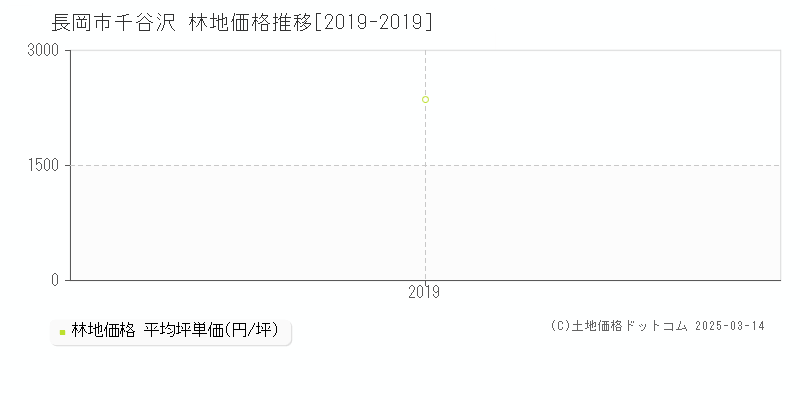 千谷沢(長岡市)の林地価格推移グラフ(坪単価)[2019-2019年]