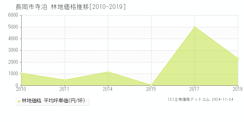 寺泊(長岡市)の林地価格推移グラフ(坪単価)[2010-2019年]