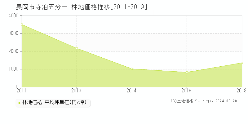 寺泊五分一(長岡市)の林地価格推移グラフ(坪単価)[2011-2019年]