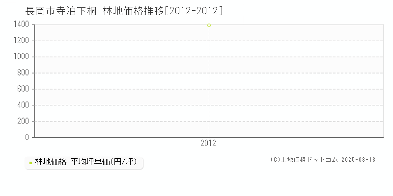 寺泊下桐(長岡市)の林地価格推移グラフ(坪単価)[2012-2012年]