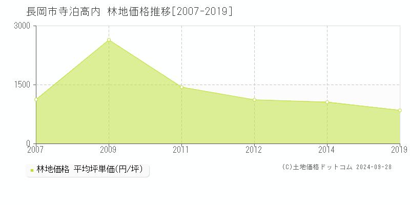 寺泊高内(長岡市)の林地価格推移グラフ(坪単価)[2007-2019年]