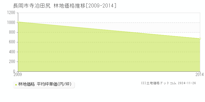 寺泊田尻(長岡市)の林地価格推移グラフ(坪単価)[2009-2014年]