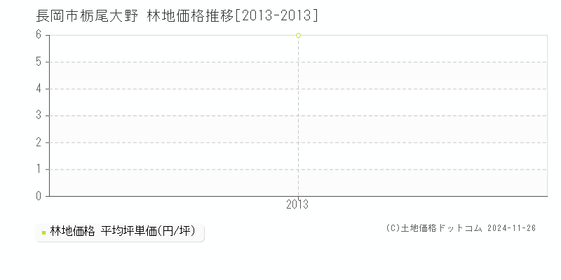 栃尾大野(長岡市)の林地価格推移グラフ(坪単価)[2013-2013年]