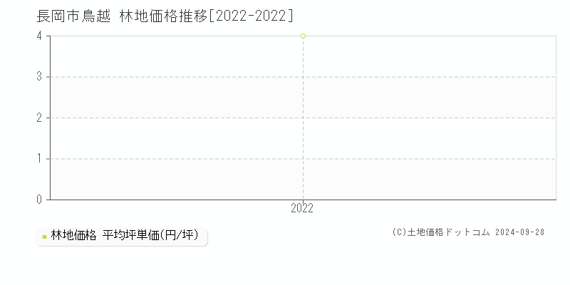 鳥越(長岡市)の林地価格推移グラフ(坪単価)[2022-2022年]