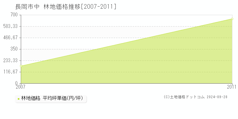 中(長岡市)の林地価格推移グラフ(坪単価)[2007-2011年]