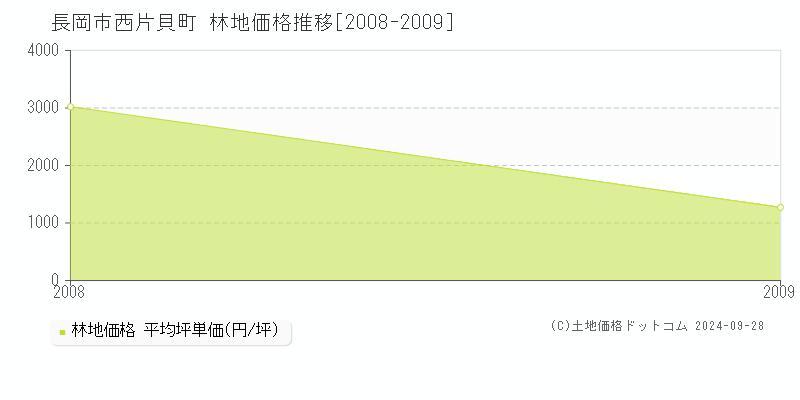 西片貝町(長岡市)の林地価格推移グラフ(坪単価)[2008-2009年]