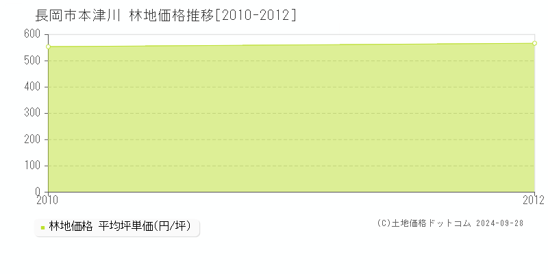 本津川(長岡市)の林地価格推移グラフ(坪単価)[2010-2012年]