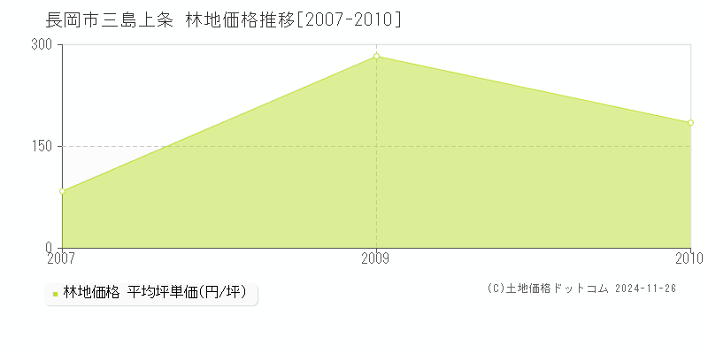 三島上条(長岡市)の林地価格推移グラフ(坪単価)[2007-2010年]