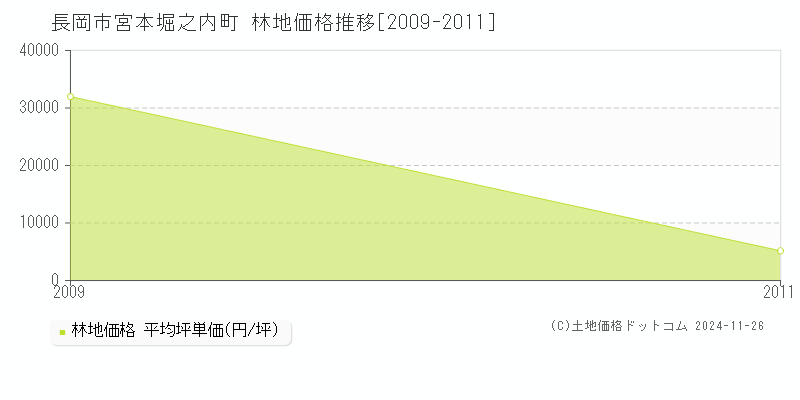 宮本堀之内町(長岡市)の林地価格推移グラフ(坪単価)[2009-2011年]