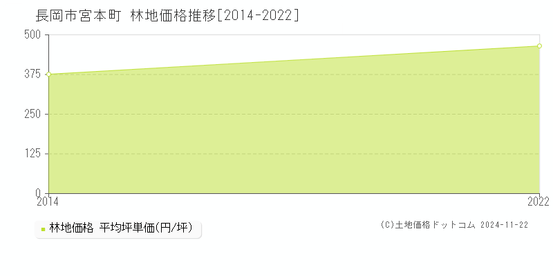 宮本町(長岡市)の林地価格推移グラフ(坪単価)[2014-2022年]