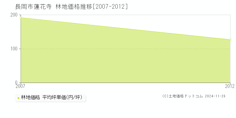 蓮花寺(長岡市)の林地価格推移グラフ(坪単価)[2007-2012年]