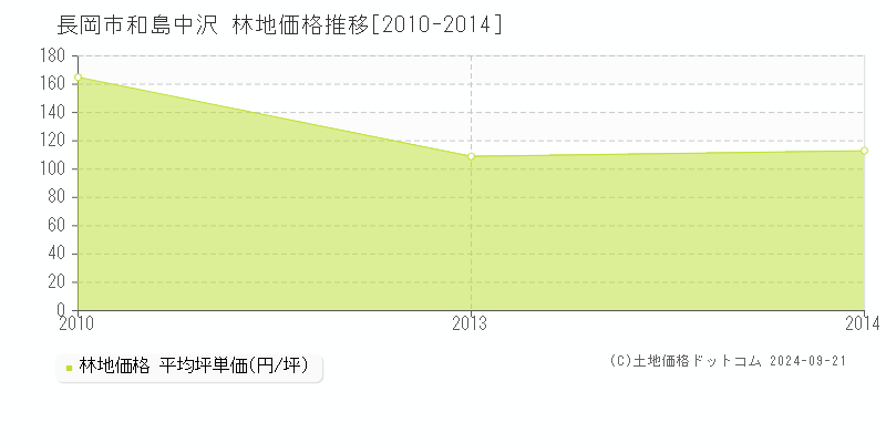 和島中沢(長岡市)の林地価格推移グラフ(坪単価)[2010-2014年]