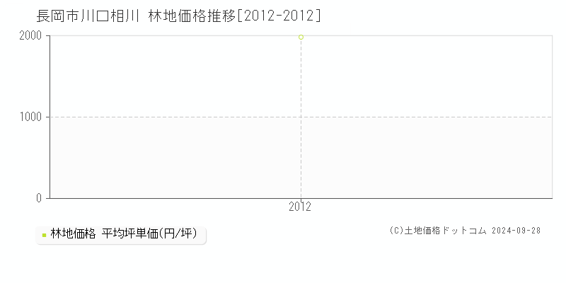 川口相川(長岡市)の林地価格推移グラフ(坪単価)[2012-2012年]