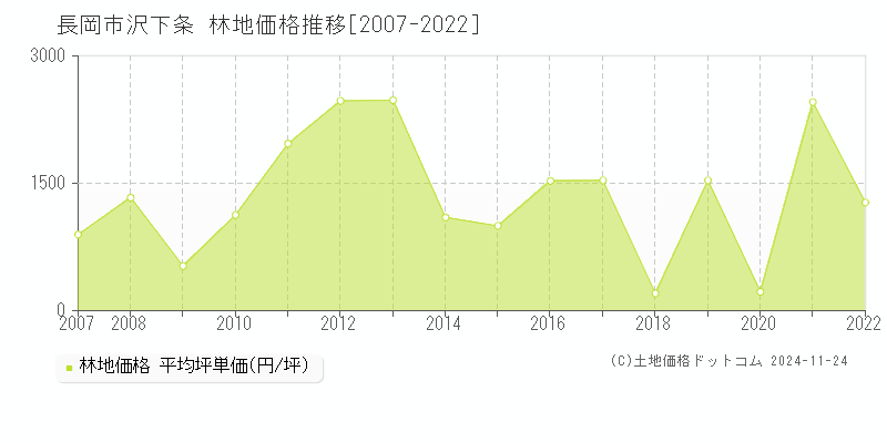 沢下条(長岡市)の林地価格推移グラフ(坪単価)[2007-2022年]