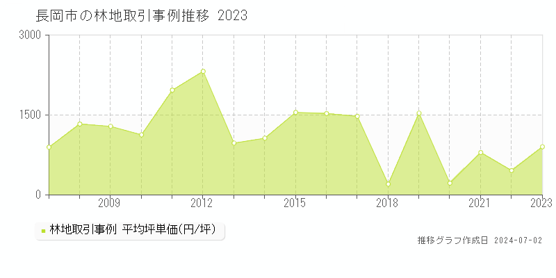 長岡市の林地取引事例推移グラフ 