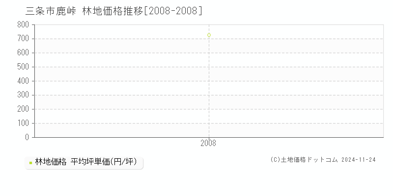 鹿峠(三条市)の林地価格推移グラフ(坪単価)[2008-2008年]