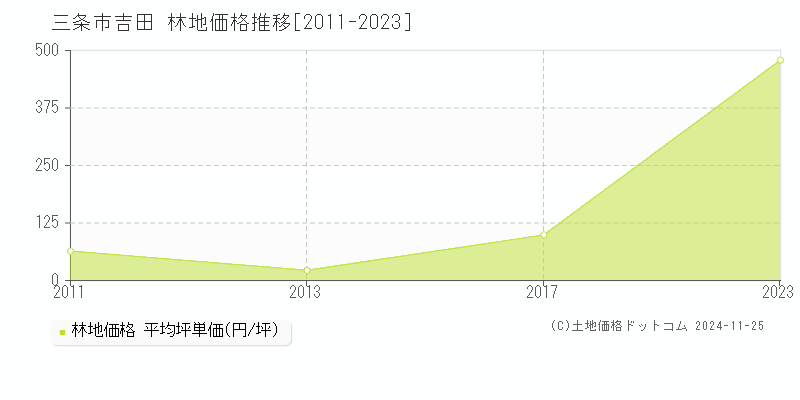 吉田(三条市)の林地価格推移グラフ(坪単価)[2011-2023年]