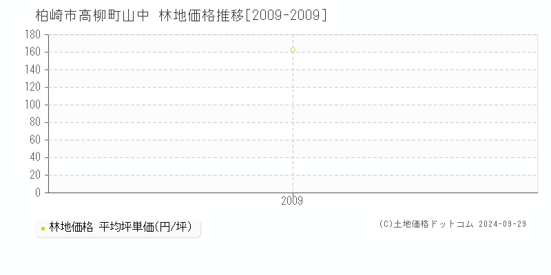 高柳町山中(柏崎市)の林地価格推移グラフ(坪単価)[2009-2009年]