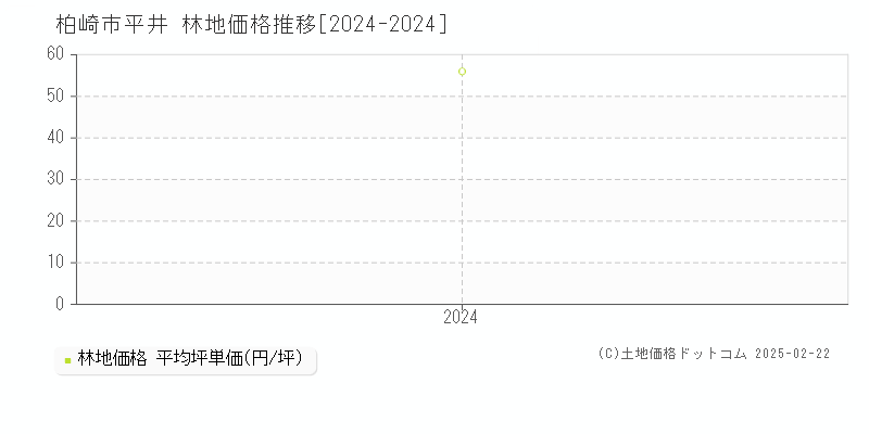 平井(柏崎市)の林地価格推移グラフ(坪単価)[2024-2024年]