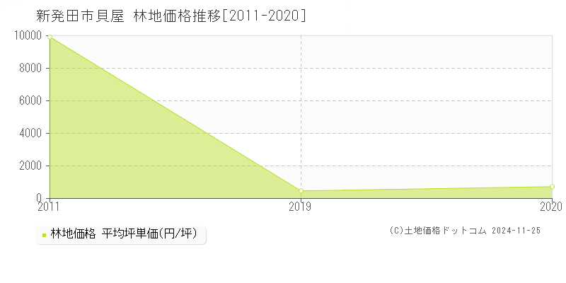 貝屋(新発田市)の林地価格推移グラフ(坪単価)[2011-2020年]