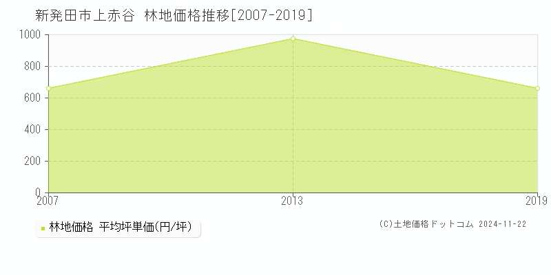 上赤谷(新発田市)の林地価格推移グラフ(坪単価)[2007-2019年]