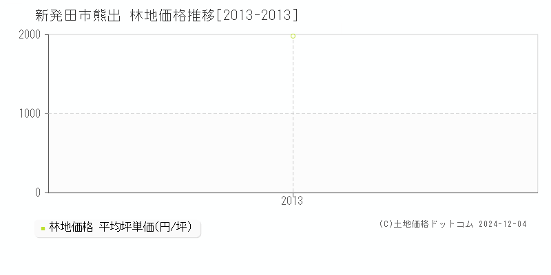 熊出(新発田市)の林地価格推移グラフ(坪単価)[2013-2013年]