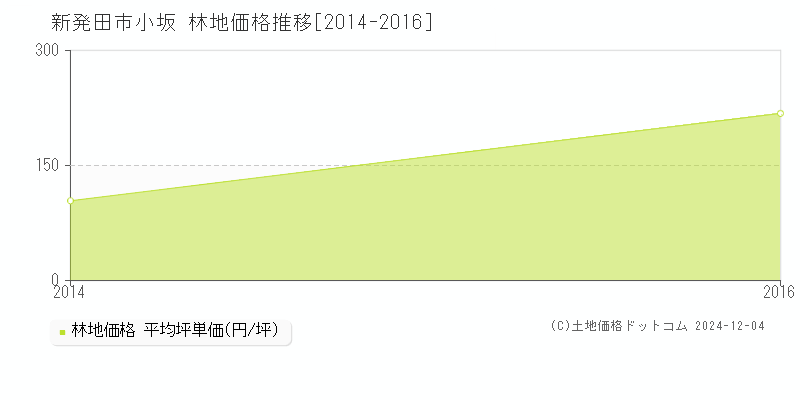 小坂(新発田市)の林地価格推移グラフ(坪単価)[2014-2016年]