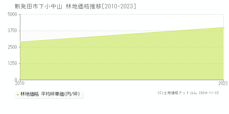 下小中山(新発田市)の林地価格推移グラフ(坪単価)[2010-2023年]