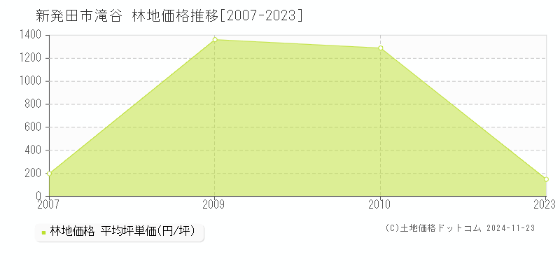 滝谷(新発田市)の林地価格推移グラフ(坪単価)[2007-2023年]