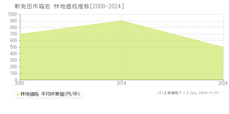 箱岩(新発田市)の林地価格推移グラフ(坪単価)[2008-2024年]