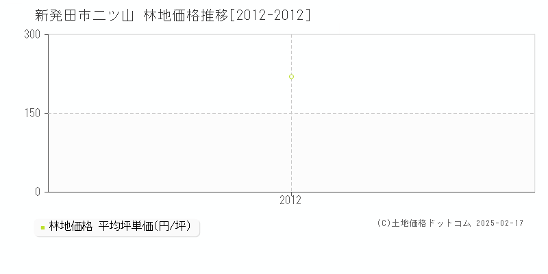 二ツ山(新発田市)の林地価格推移グラフ(坪単価)[2012-2012年]