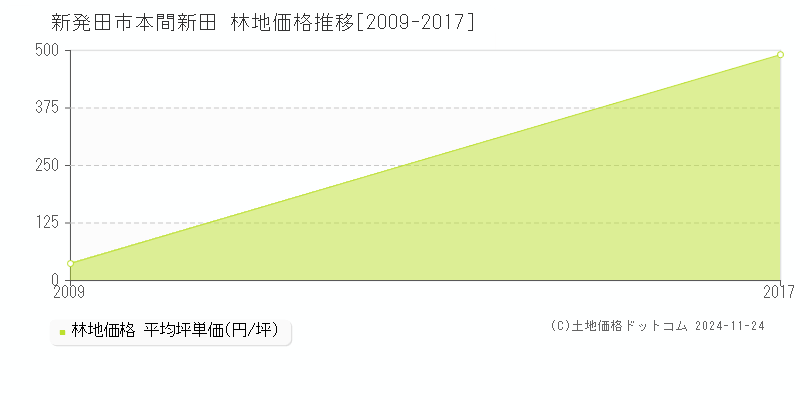 本間新田(新発田市)の林地価格推移グラフ(坪単価)[2009-2017年]