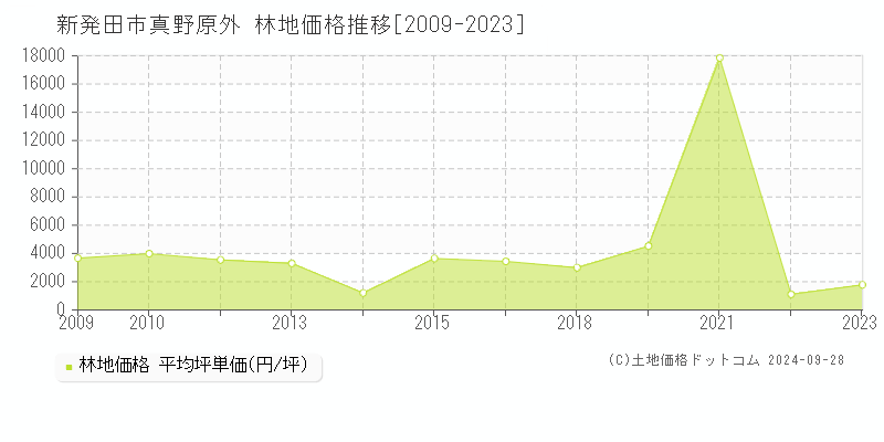 真野原外(新発田市)の林地価格推移グラフ(坪単価)[2009-2023年]