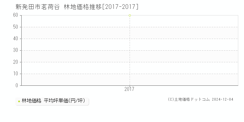 茗荷谷(新発田市)の林地価格推移グラフ(坪単価)[2017-2017年]