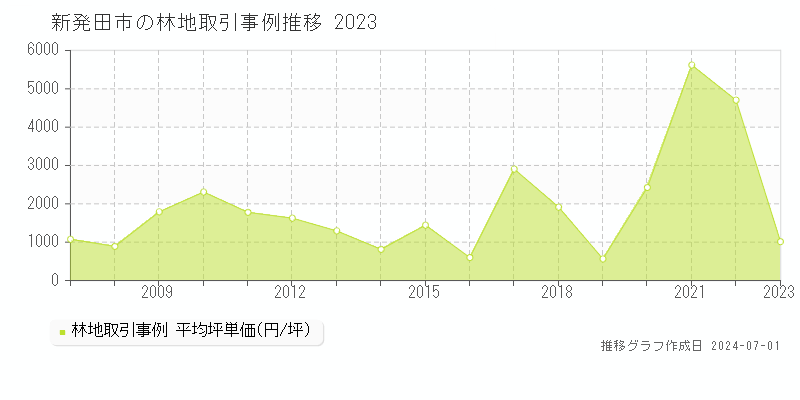 新発田市の林地取引事例推移グラフ 