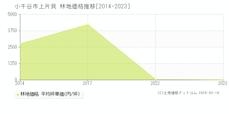 上片貝(小千谷市)の林地価格推移グラフ(坪単価)[2014-2023年]